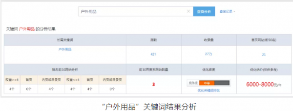 “戶外用品”關鍵詞結(jié)果分析